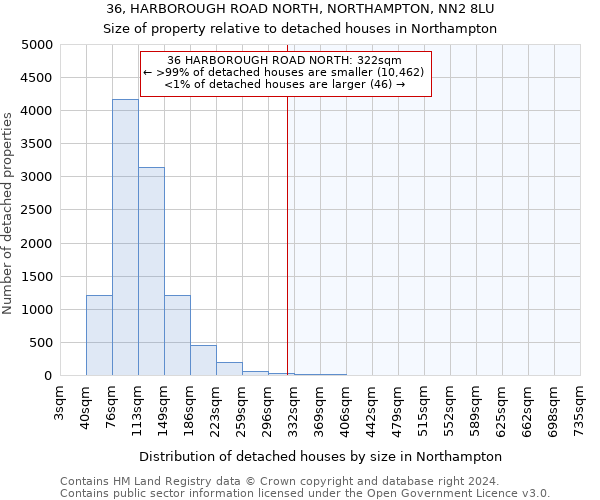 36, HARBOROUGH ROAD NORTH, NORTHAMPTON, NN2 8LU: Size of property relative to detached houses in Northampton