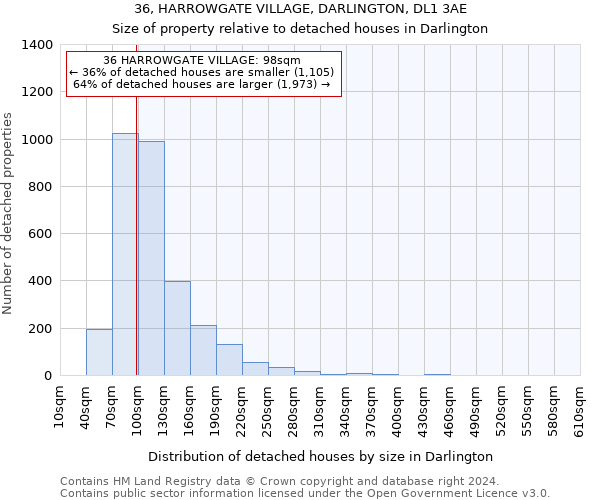 36, HARROWGATE VILLAGE, DARLINGTON, DL1 3AE: Size of property relative to detached houses in Darlington