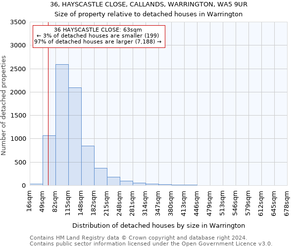 36, HAYSCASTLE CLOSE, CALLANDS, WARRINGTON, WA5 9UR: Size of property relative to detached houses in Warrington