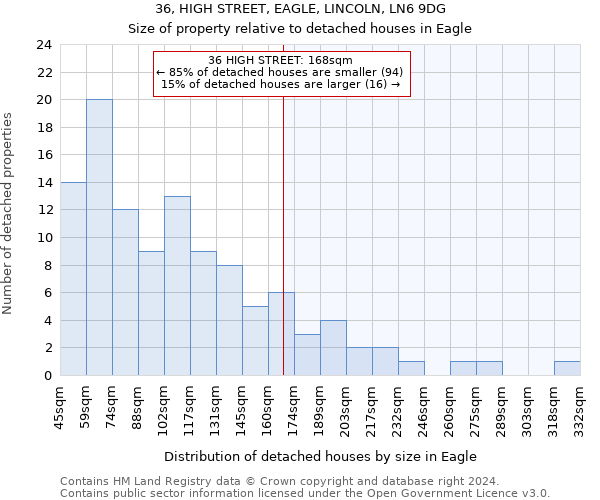 36, HIGH STREET, EAGLE, LINCOLN, LN6 9DG: Size of property relative to detached houses in Eagle