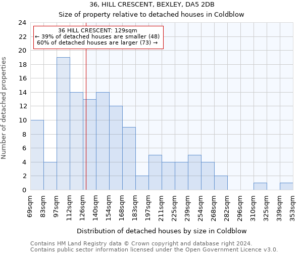 36, HILL CRESCENT, BEXLEY, DA5 2DB: Size of property relative to detached houses in Coldblow