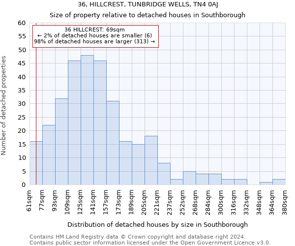 36, HILLCREST, TUNBRIDGE WELLS, TN4 0AJ: Size of property relative to detached houses in Southborough