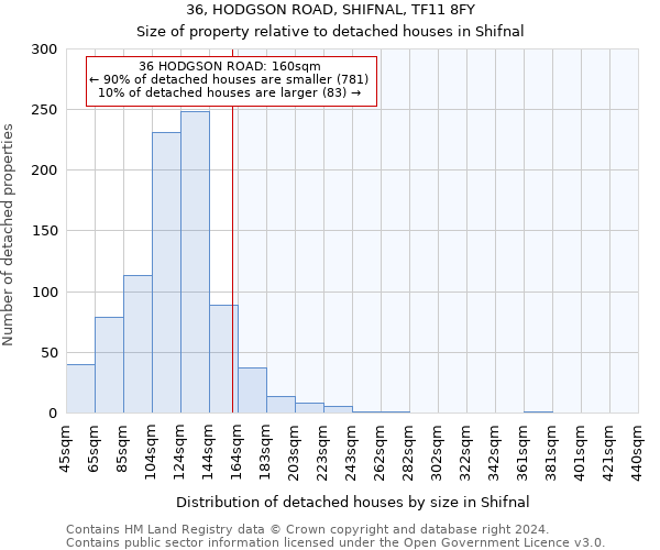 36, HODGSON ROAD, SHIFNAL, TF11 8FY: Size of property relative to detached houses in Shifnal