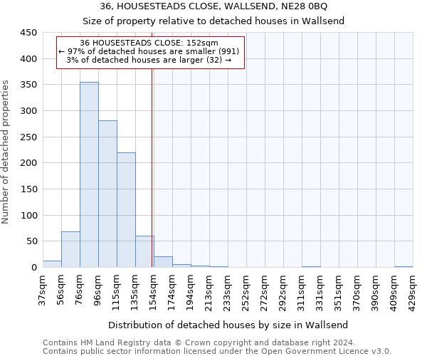36, HOUSESTEADS CLOSE, WALLSEND, NE28 0BQ: Size of property relative to detached houses in Wallsend