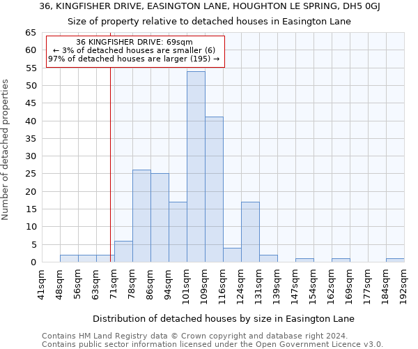 36, KINGFISHER DRIVE, EASINGTON LANE, HOUGHTON LE SPRING, DH5 0GJ: Size of property relative to detached houses in Easington Lane