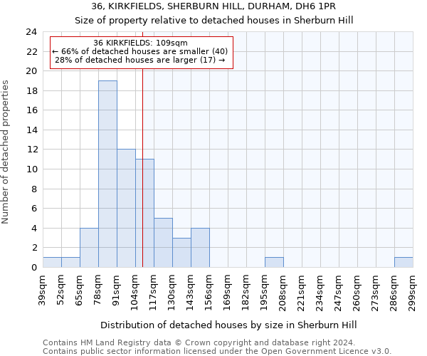36, KIRKFIELDS, SHERBURN HILL, DURHAM, DH6 1PR: Size of property relative to detached houses in Sherburn Hill