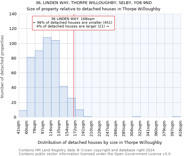 36, LINDEN WAY, THORPE WILLOUGHBY, SELBY, YO8 9ND: Size of property relative to detached houses in Thorpe Willoughby