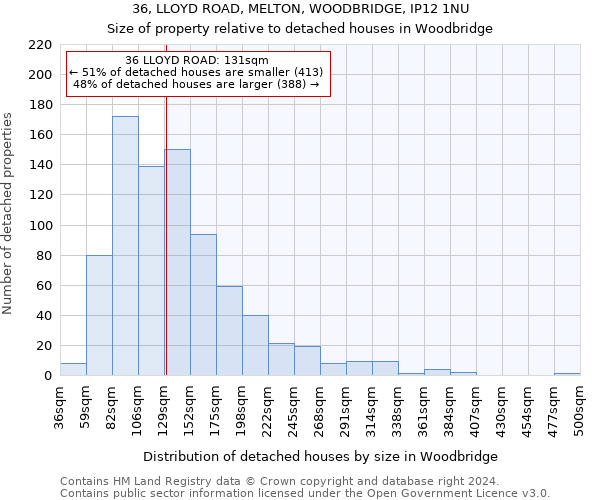 36, LLOYD ROAD, MELTON, WOODBRIDGE, IP12 1NU: Size of property relative to detached houses in Woodbridge