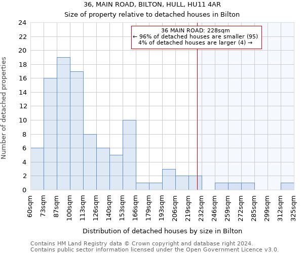 36, MAIN ROAD, BILTON, HULL, HU11 4AR: Size of property relative to detached houses in Bilton