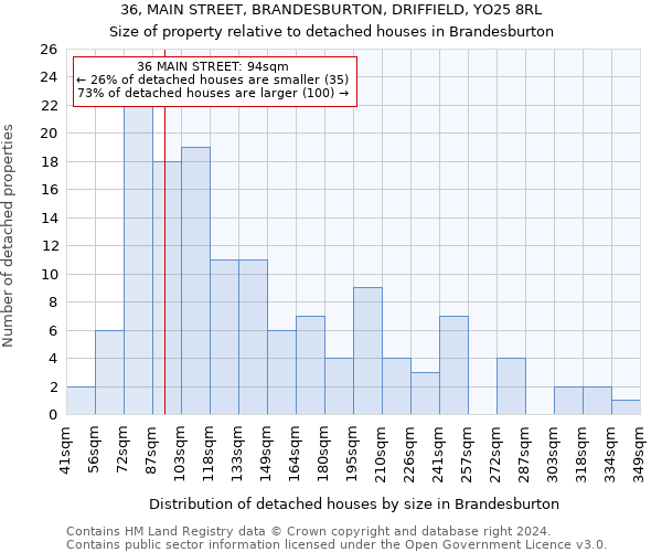 36, MAIN STREET, BRANDESBURTON, DRIFFIELD, YO25 8RL: Size of property relative to detached houses in Brandesburton