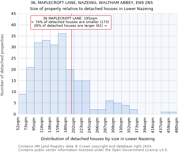 36, MAPLECROFT LANE, NAZEING, WALTHAM ABBEY, EN9 2NS: Size of property relative to detached houses in Lower Nazeing