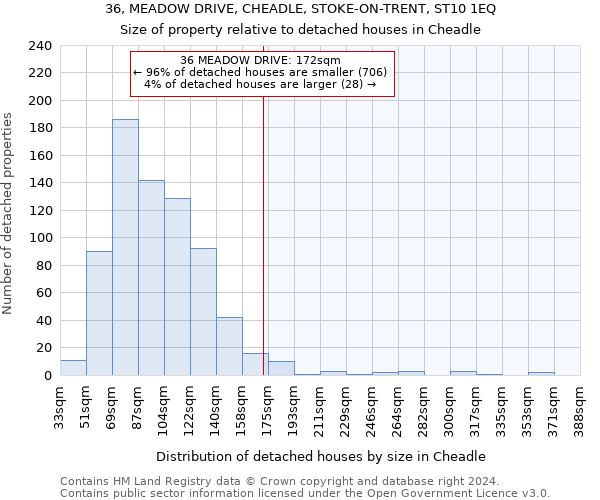 36, MEADOW DRIVE, CHEADLE, STOKE-ON-TRENT, ST10 1EQ: Size of property relative to detached houses in Cheadle