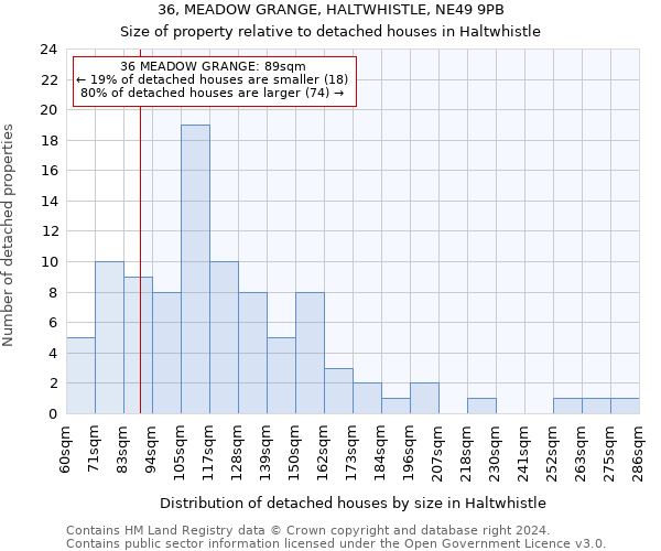 36, MEADOW GRANGE, HALTWHISTLE, NE49 9PB: Size of property relative to detached houses in Haltwhistle