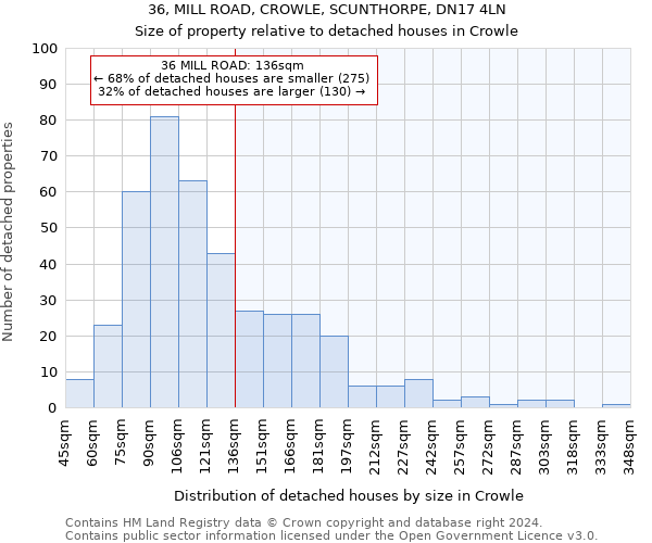 36, MILL ROAD, CROWLE, SCUNTHORPE, DN17 4LN: Size of property relative to detached houses in Crowle