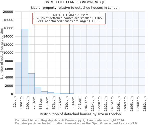 36, MILLFIELD LANE, LONDON, N6 6JB: Size of property relative to detached houses in London