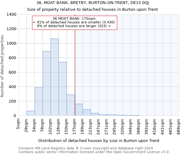36, MOAT BANK, BRETBY, BURTON-ON-TRENT, DE15 0QJ: Size of property relative to detached houses in Burton upon Trent