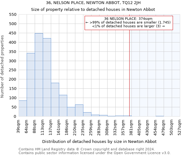 36, NELSON PLACE, NEWTON ABBOT, TQ12 2JH: Size of property relative to detached houses in Newton Abbot