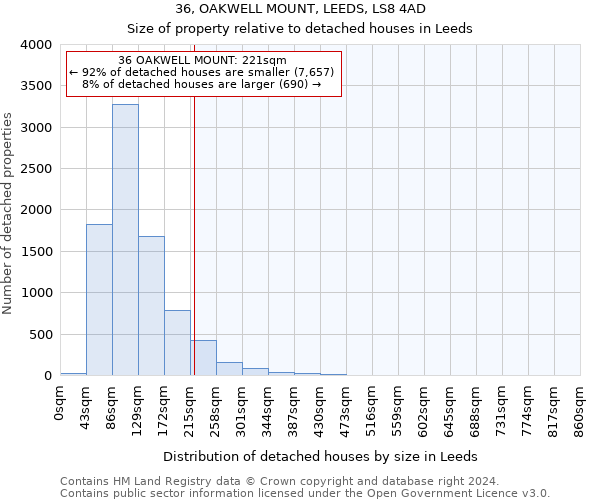 36, OAKWELL MOUNT, LEEDS, LS8 4AD: Size of property relative to detached houses in Leeds