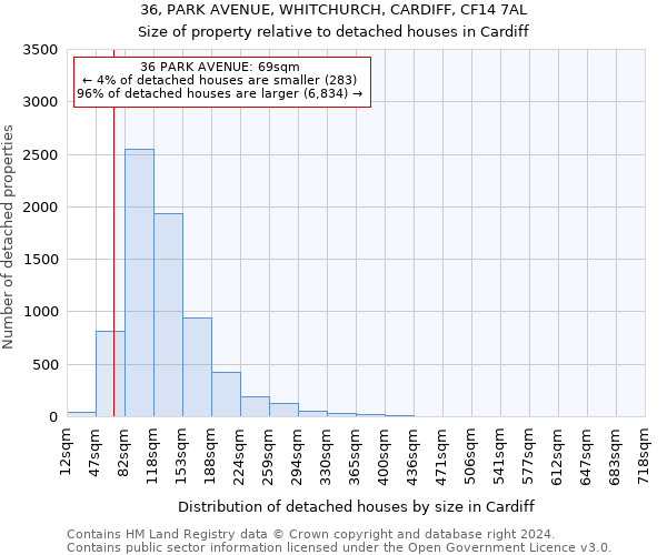 36, PARK AVENUE, WHITCHURCH, CARDIFF, CF14 7AL: Size of property relative to detached houses in Cardiff