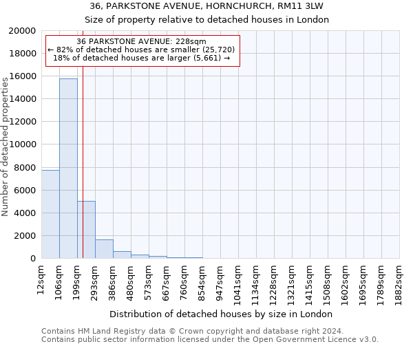 36, PARKSTONE AVENUE, HORNCHURCH, RM11 3LW: Size of property relative to detached houses in London