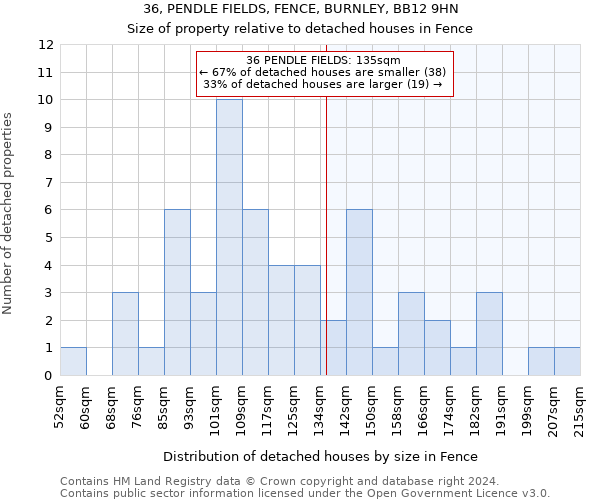 36, PENDLE FIELDS, FENCE, BURNLEY, BB12 9HN: Size of property relative to detached houses in Fence