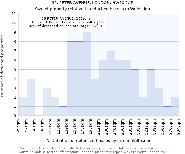 36, PETER AVENUE, LONDON, NW10 2AP: Size of property relative to detached houses in Willesden