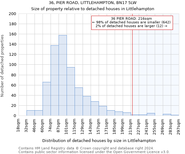 36, PIER ROAD, LITTLEHAMPTON, BN17 5LW: Size of property relative to detached houses in Littlehampton