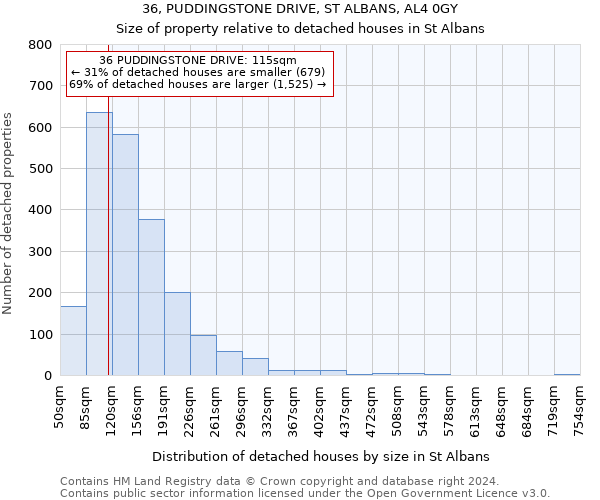 36, PUDDINGSTONE DRIVE, ST ALBANS, AL4 0GY: Size of property relative to detached houses in St Albans