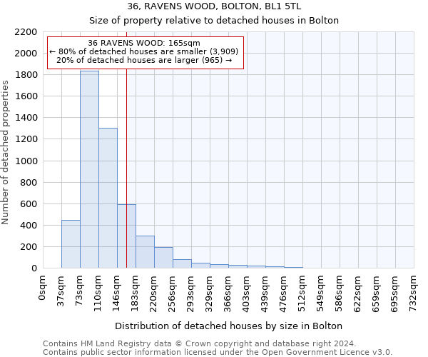 36, RAVENS WOOD, BOLTON, BL1 5TL: Size of property relative to detached houses in Bolton