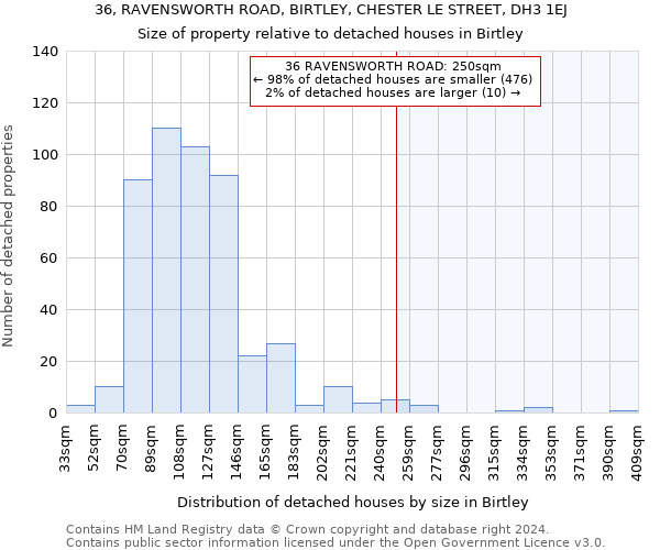 36, RAVENSWORTH ROAD, BIRTLEY, CHESTER LE STREET, DH3 1EJ: Size of property relative to detached houses in Birtley