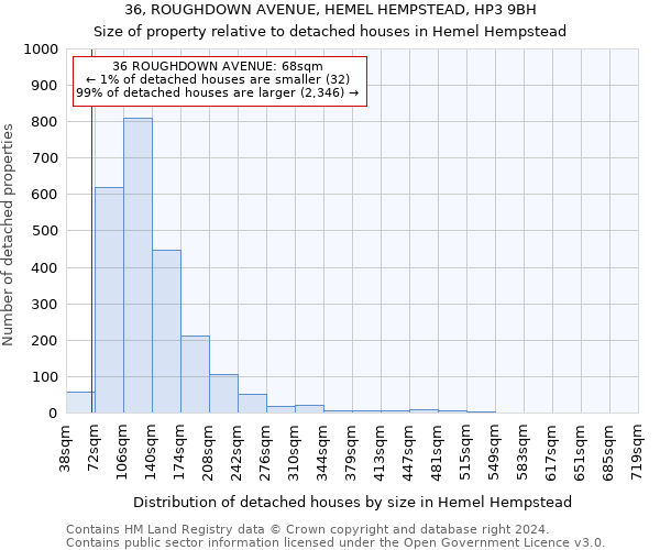 36, ROUGHDOWN AVENUE, HEMEL HEMPSTEAD, HP3 9BH: Size of property relative to detached houses in Hemel Hempstead