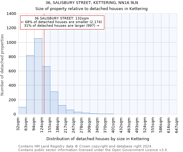 36, SALISBURY STREET, KETTERING, NN16 9LN: Size of property relative to detached houses in Kettering
