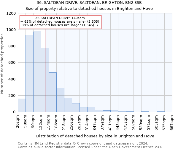 36, SALTDEAN DRIVE, SALTDEAN, BRIGHTON, BN2 8SB: Size of property relative to detached houses in Brighton and Hove