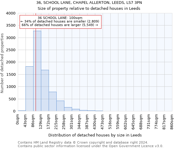 36, SCHOOL LANE, CHAPEL ALLERTON, LEEDS, LS7 3PN: Size of property relative to detached houses in Leeds