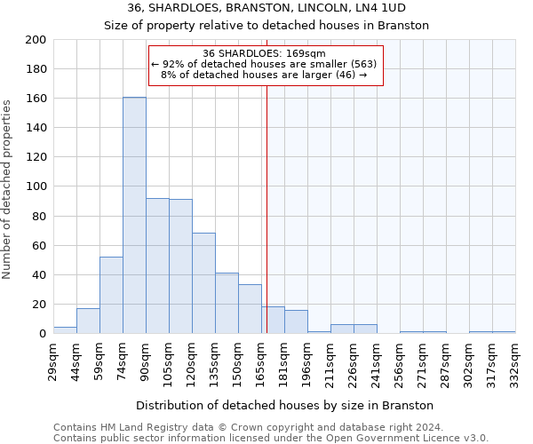 36, SHARDLOES, BRANSTON, LINCOLN, LN4 1UD: Size of property relative to detached houses in Branston