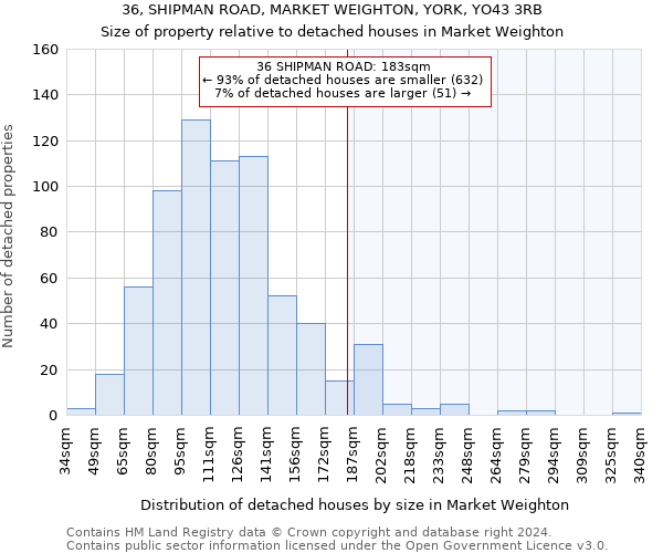 36, SHIPMAN ROAD, MARKET WEIGHTON, YORK, YO43 3RB: Size of property relative to detached houses in Market Weighton