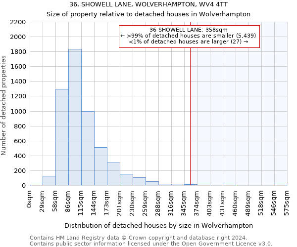 36, SHOWELL LANE, WOLVERHAMPTON, WV4 4TT: Size of property relative to detached houses in Wolverhampton