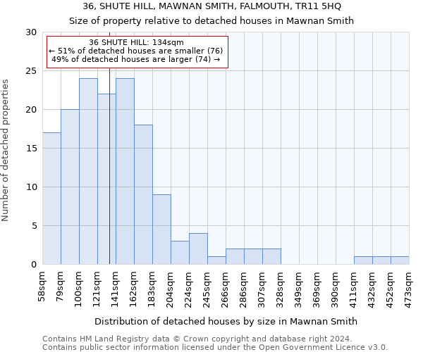 36, SHUTE HILL, MAWNAN SMITH, FALMOUTH, TR11 5HQ: Size of property relative to detached houses in Mawnan Smith