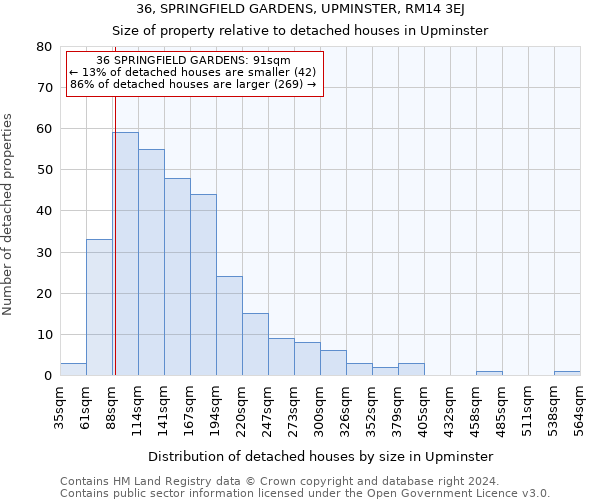 36, SPRINGFIELD GARDENS, UPMINSTER, RM14 3EJ: Size of property relative to detached houses in Upminster