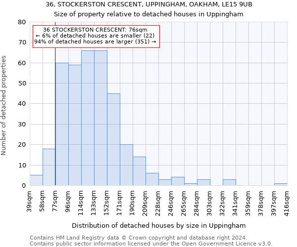 36, STOCKERSTON CRESCENT, UPPINGHAM, OAKHAM, LE15 9UB: Size of property relative to detached houses in Uppingham