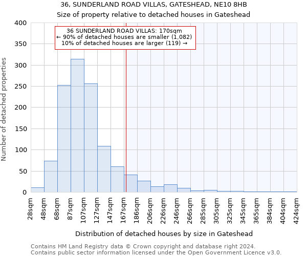 36, SUNDERLAND ROAD VILLAS, GATESHEAD, NE10 8HB: Size of property relative to detached houses in Gateshead