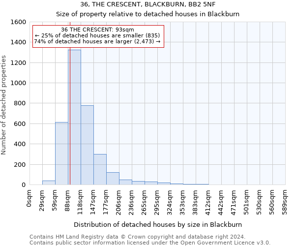 36, THE CRESCENT, BLACKBURN, BB2 5NF: Size of property relative to detached houses in Blackburn