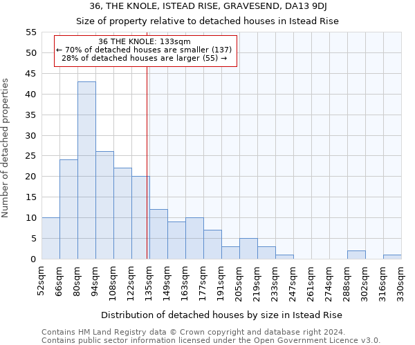 36, THE KNOLE, ISTEAD RISE, GRAVESEND, DA13 9DJ: Size of property relative to detached houses in Istead Rise