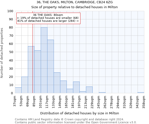 36, THE OAKS, MILTON, CAMBRIDGE, CB24 6ZG: Size of property relative to detached houses in Milton