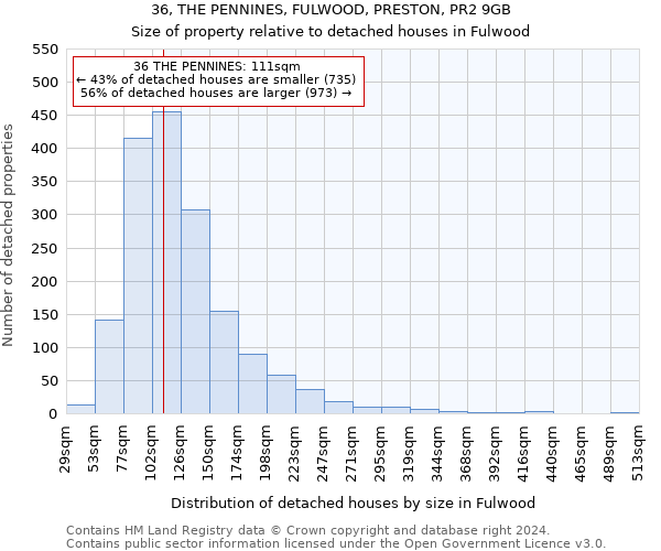 36, THE PENNINES, FULWOOD, PRESTON, PR2 9GB: Size of property relative to detached houses in Fulwood
