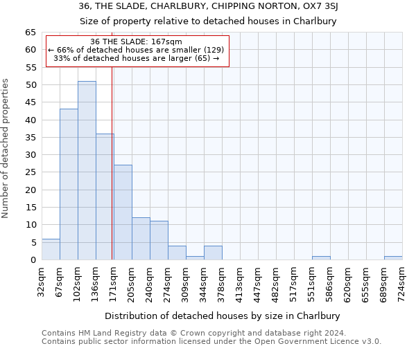 36, THE SLADE, CHARLBURY, CHIPPING NORTON, OX7 3SJ: Size of property relative to detached houses in Charlbury