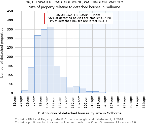 36, ULLSWATER ROAD, GOLBORNE, WARRINGTON, WA3 3EY: Size of property relative to detached houses in Golborne