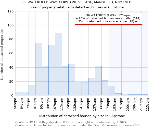 36, WATERFIELD WAY, CLIPSTONE VILLAGE, MANSFIELD, NG21 9FD: Size of property relative to detached houses in Clipstone