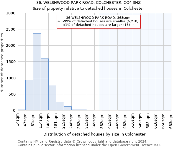 36, WELSHWOOD PARK ROAD, COLCHESTER, CO4 3HZ: Size of property relative to detached houses in Colchester