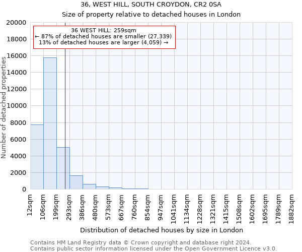 36, WEST HILL, SOUTH CROYDON, CR2 0SA: Size of property relative to detached houses in London